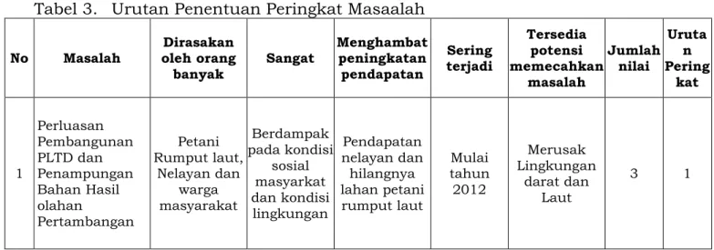 Tabel 3.   Urutan Penentuan Peringkat Masaalah  