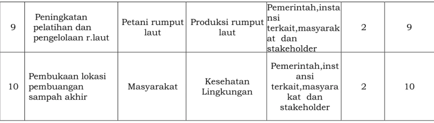 Tabel 6. Hasil Need Assesment Terhadap Program Prioritas Kelurahan Kali-Lia 