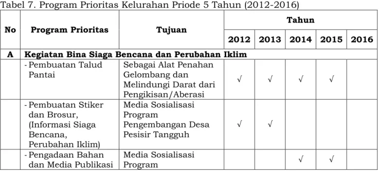 Tabel 7. Program Prioritas Kelurahan Priode 5 Tahun (2012-2016) 