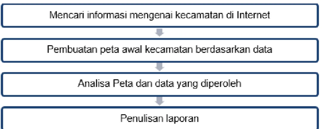 Gambar 3 Skema kerja dari peroleh data sekunder