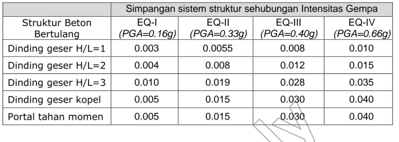 Tabel 1.3. Limit Deformasi yang Direkomendasikan dalam SEAOC Bluebook 1999 Simpangan sistem struktur sehubungan Intensitas Gempa Struktur Beton Bertulang EQ-I (PGA=0.16g) EQ-II (PGA=0.33g) EQ-III (PGA=0.40g) EQ-IV (PGA=0.66g) Dinding geser H/L=1 0.003 0.00