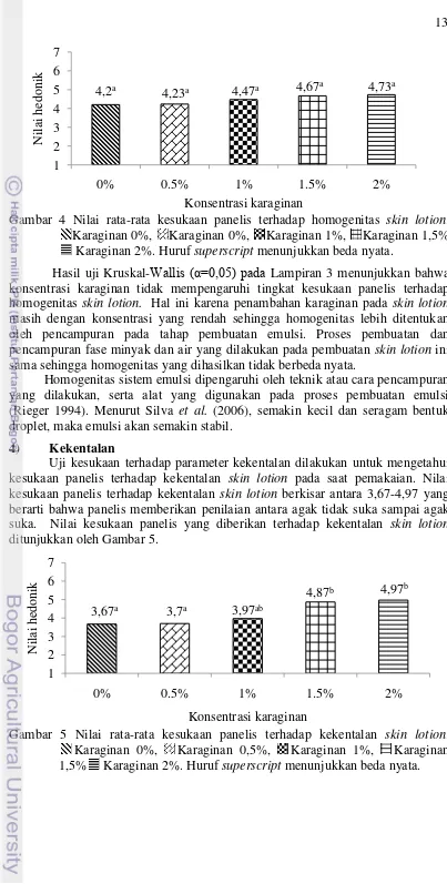 Gambar 4 Nilai rata-rata kesukaan panelis terhadap homogenitas skin lotion.                         