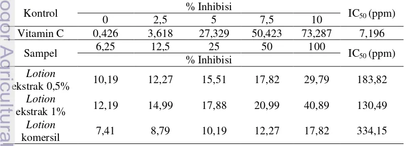 Tabel 3 Hasil uji aktivitas antioksidan  lotion dari buah bakau (R. mucronata) 