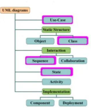Gambar 2.8 Struktur diagram UML 
