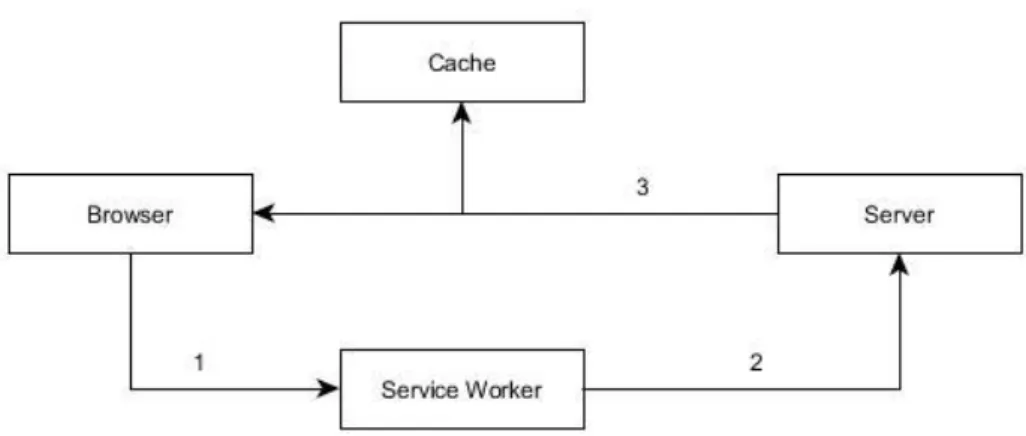 Gambar 2.4 Service Worker dalam jaringan Online 