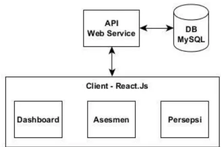 Gambar 2.6 Struktur komunikasi React.js 