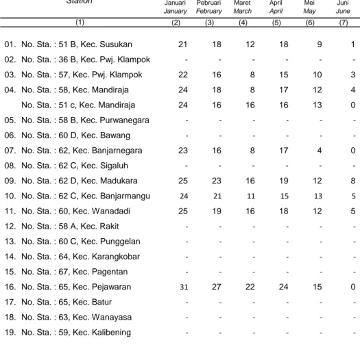 Tabel : 1.2.3. Banyaknya Hari Hujan Dirinci Menurut Stasiun Pengukuran di Kabupaten Banjarnegara Tahun 2012 (hari) Number of Raindays by Station in Banjarnegara, 2012 (Days)