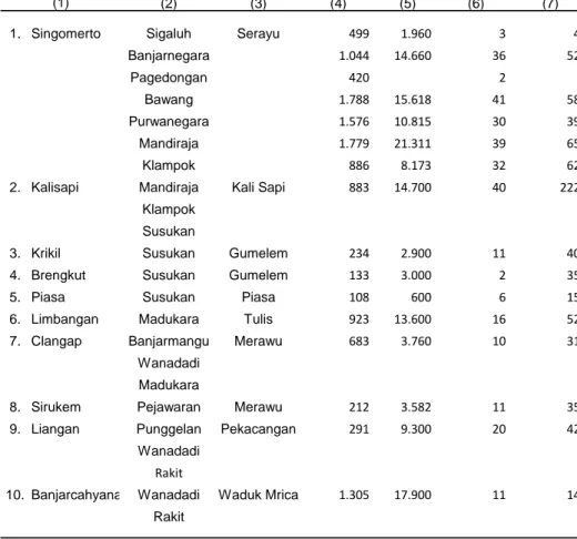 Tabel : 1.3.2. Inventarisasi Jaringan Irigasi Tehnis dan Setengah Tehnis  Dirinci Menurut Daerah Irigasi di Kabupaten Banjarnegara Tahun 2012