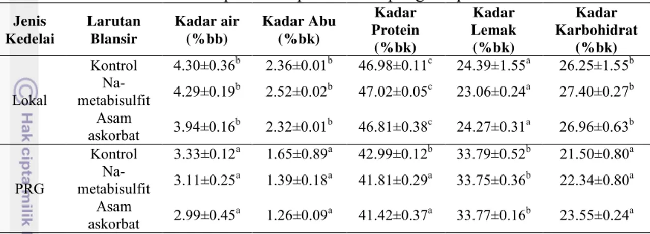 Tabel 8. Pengaruh jenis kedelai dan larutan blansir  terhadap analisis proksimat tepung tempe 