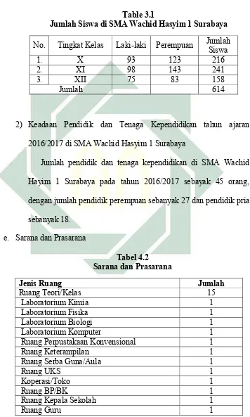 Table 3.1  Jumlah Siswa di SMA Wachid Hasyim 1 Surabaya