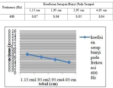Tabel 2.1 Koefisien serap bunyi terhadap ketebalan untuk frekuensi 600 Hz 