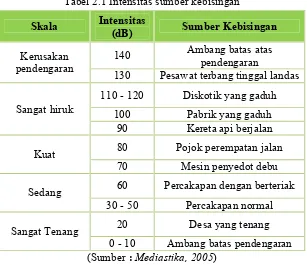 Tabel 2.1 Intensitas sumber kebisingan 