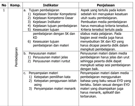 Tabel 1. Kriteria Aspek Materi 