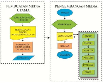 Gambar 12. Konsep Pengembangan Media (Sumber: Dokumen Pribadi, 2015)  