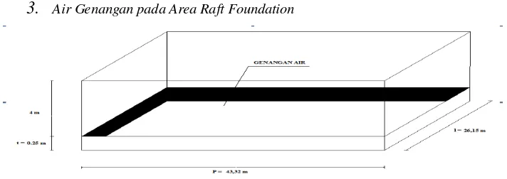 Gambar Genangan air puncak pada area Raft Foundation 