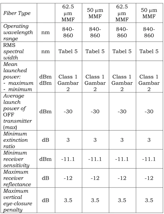 Tabel 7. 10GBASE-S RMS spectral width (IEEE 802.3-2008) 