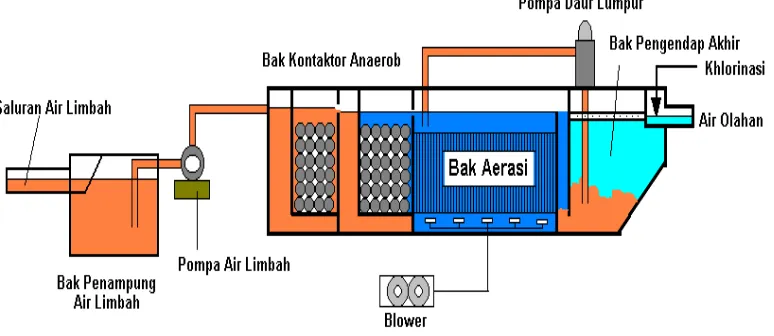 Gambar 2.9. Diagram Proses Pengolahan Air Limbah dengan Proses Aerasi Kontak  (http://najihandrianto.blogspot.com/2011/09/teknologi- pengolahan-limbah.html)