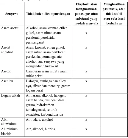 Tabel 2.1. Daftar Senyawa Kimia, serta Akibatnya jika Dicampur dengan Senyawa Lain yang Inkompatibel 