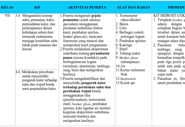Tabel 3.1. Pemanfaatan KIT Materi IPA SMP Berbasis Kompetensi Dasar Kurikulum 2013 