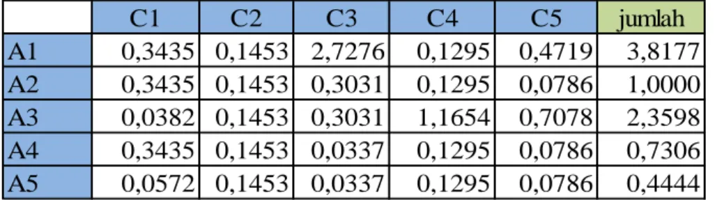 Tabel 2.5 Matriks Penjumlahan Setiap Baris 