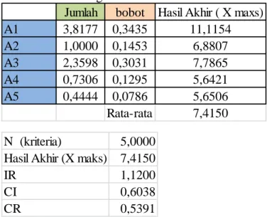 Tabel 2.6 Perhitungan Rasio Konsistensi 