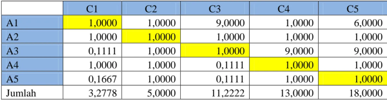 Tabel 2.3 Matriks Perbandingan Berpasangan 
