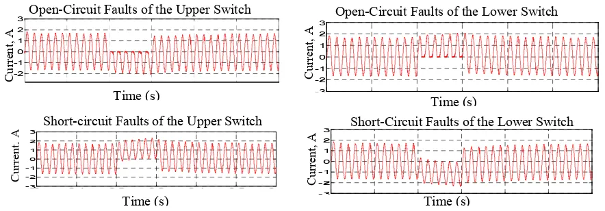 Fig. 3 Open-circuit and short-circuit voltage source inverter switches fault signal 