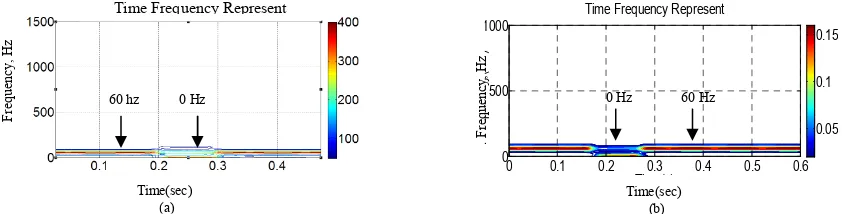 Fig. 4 Time fequency represention (a) short time fourier transfrom (b) spectrogram   