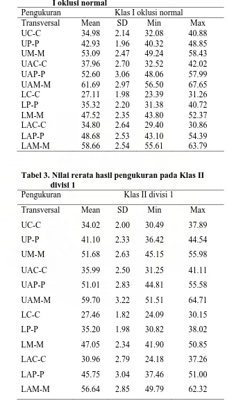Tabel 2. Nilai rerata hasil pengukuran pada Klas                I oklusi normal Pengukuran Klas I oklusi normal 