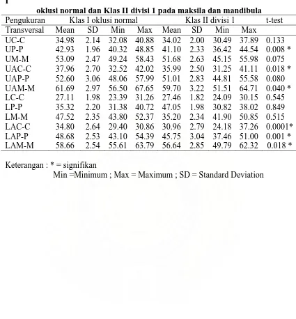 Tabel 6. Hasil pengukuran perbandingan lebar lengkung gigi dan alveolar Klas I  