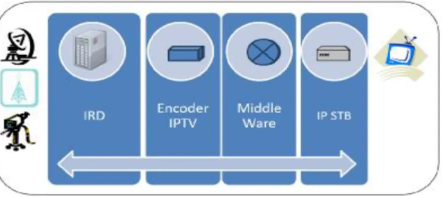 Gambar 1. Contoh Konfigurasi Sistem IPTV  3.  Singkatan 