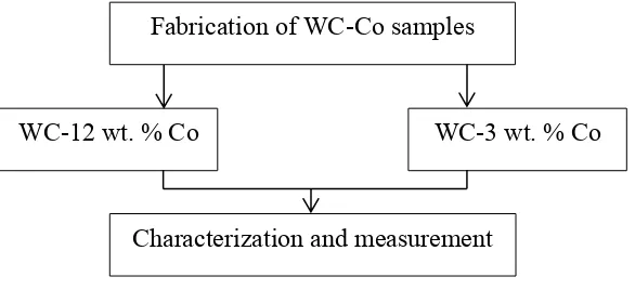 Figure 1.1: Flowchart of the study 