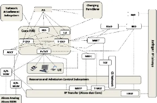 Gambar 1. Konfigurasi MRF dalam Arsitektur IMS  3.  Singkatan 