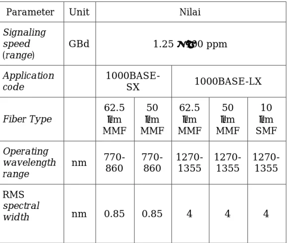 Tabel 1. Karakteristik antarmuka 1000BASE-X (IEEE 802.3-2008) 