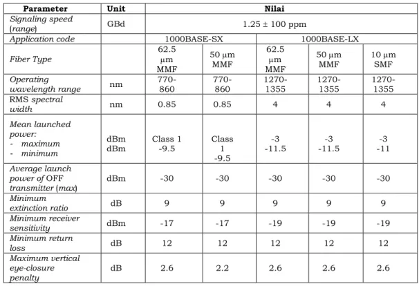 Tabel 1. Karakteristik antarmuka 1000BASE-X (IEEE 802.3-2008) 