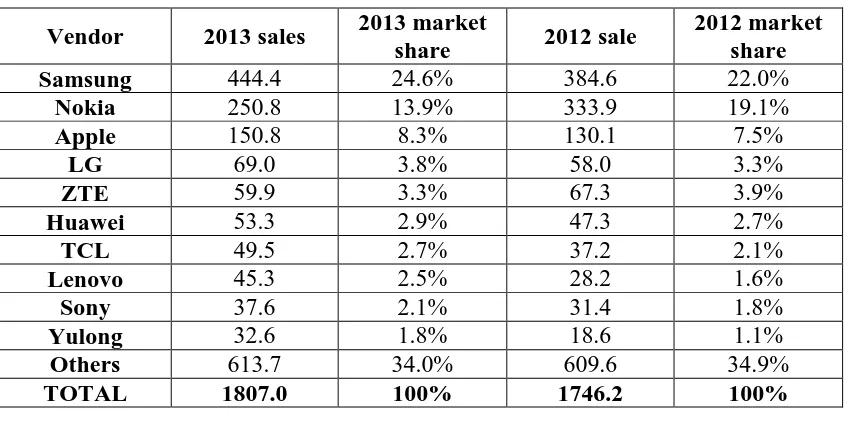 Table 2.1: The top 10 mobile phone manufacturers in 2013 (millions of units) according to Gartner  