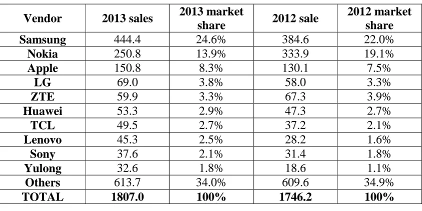 Table 2.1: The top 10 mobile phone manufacturers in 2013 (millions of units) according to Gartner  