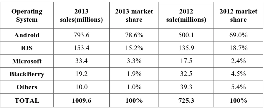 Table 2.2: Global Smartphone operating system share in 2012 and 2013 according                    to IDC 