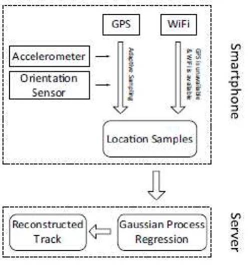 Figure 2.3: The system architecture  
