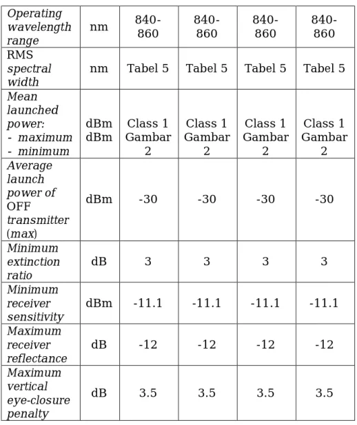 Tabel 7. 10GBASE-S RMS spectral width (IEEE 802.3-2008) 