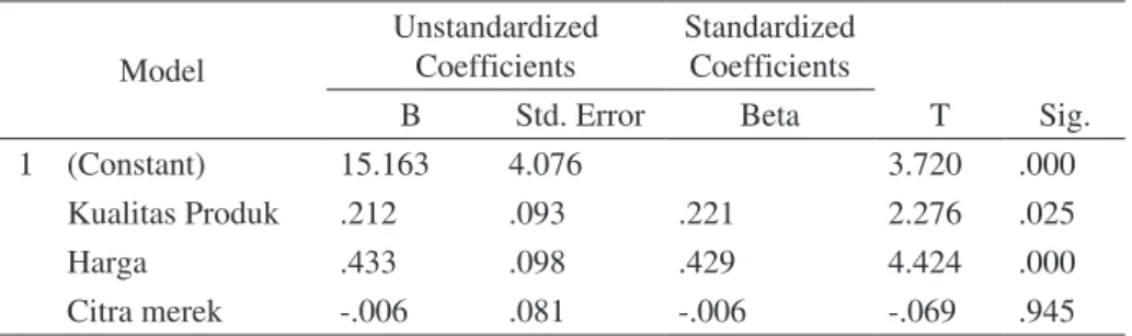 Tabel 1. Hasil Analisis Regresi Linear Berganda Model Unstandardized Coefficients Standardized Coefficients T Sig.BStd