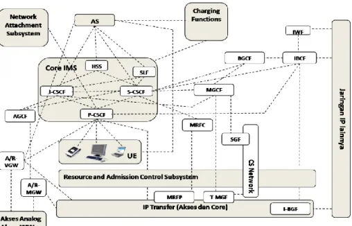 Gambar 1. Konfigurasi MRF dalam Arsitektur IMS 