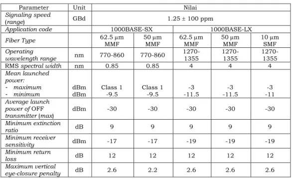 Tabel 1. Karakteristik antarmuka 1000BASE-X (IEEE 802.3-2008) 