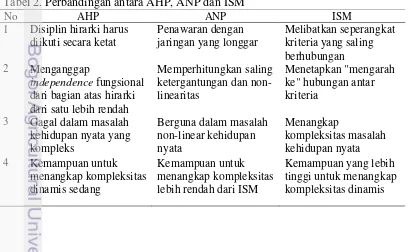 Tabel 2. Perbandingan antara AHP, ANP dan ISM 