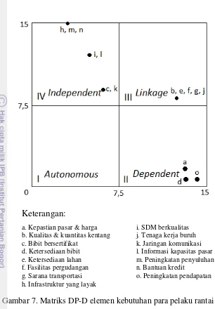 Gambar 7. Matriks DP-D elemen kebutuhan para pelaku rantai pasok 