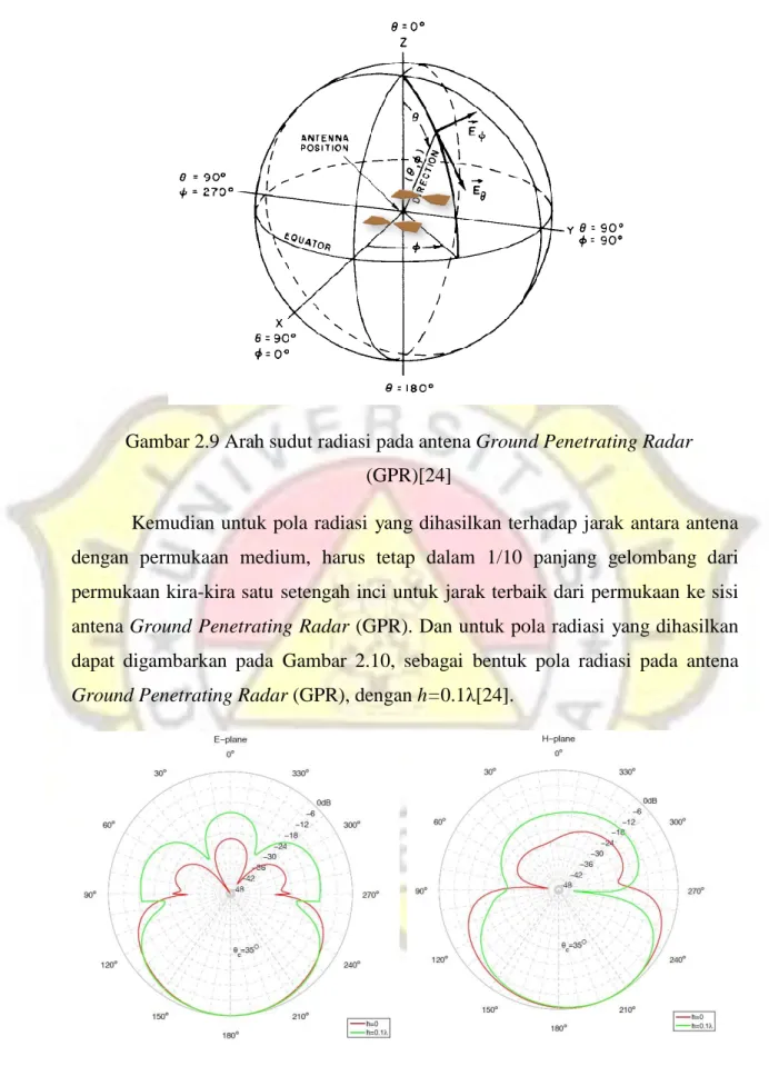 Gambar 2.9 Arah sudut radiasi pada antena Ground Penetrating Radar  (GPR)[24] 