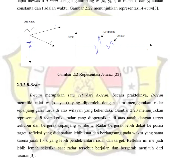 Gambar 2.2 Repesentasi A-scan[22] 