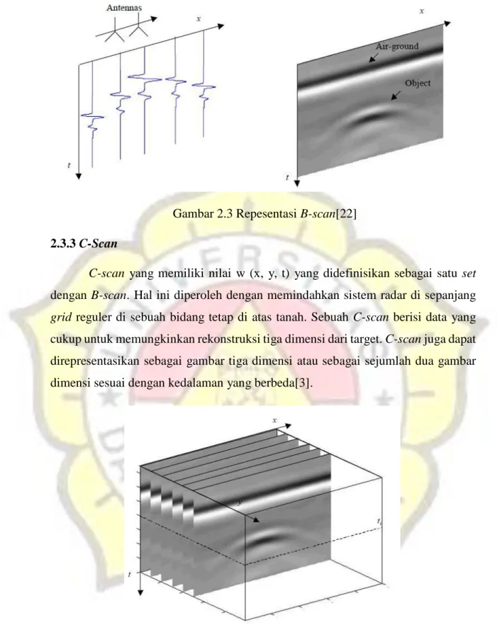 Gambar 2.3 Repesentasi B-scan[22] 
