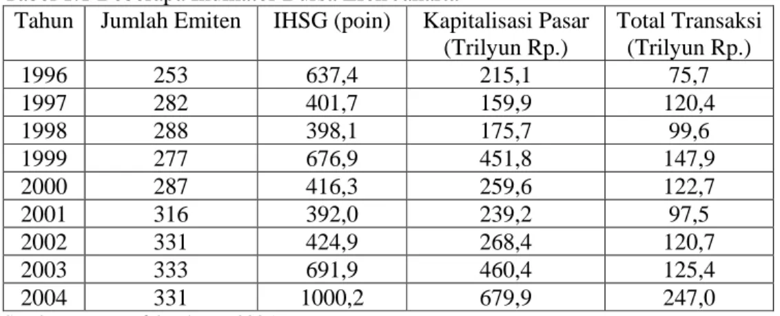 Tabel 1.1 Beberapa Indikator Bursa Efek Jakarta 