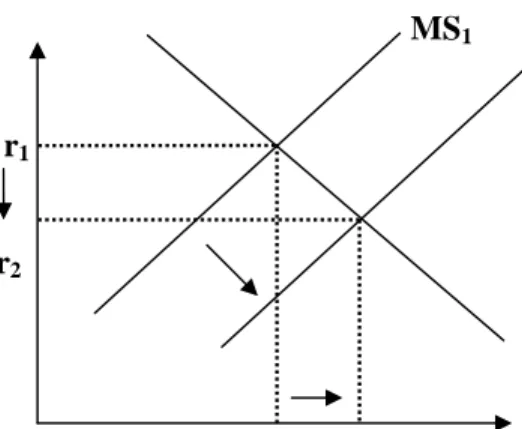 Gambar  2.2  terlihat  bahwa  adanya  kenaikan  jumlah  uang  beredar  menyebabkan kurva Money Supply (MS) bergeser ke kanan bawah menjadi MS 2 